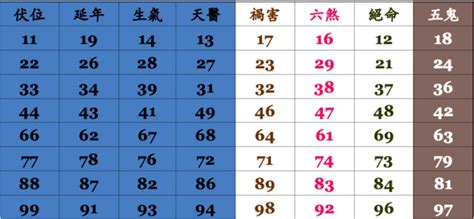 八字適合數字|數字易經對照表，手機、車牌尾數看吉凶！